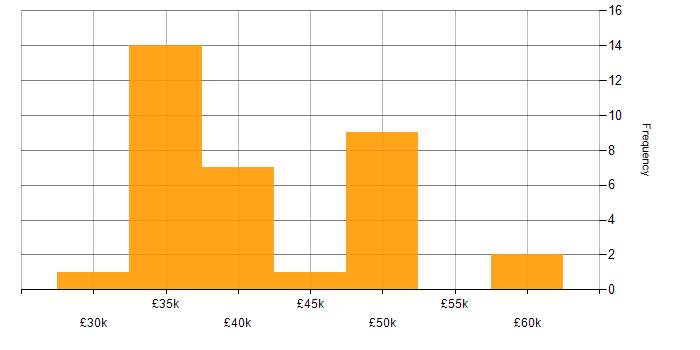 Salary histogram for PPC Manager in the UK excluding London