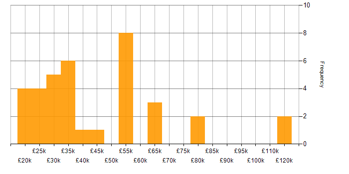 Salary histogram for Practice Management in the UK excluding London