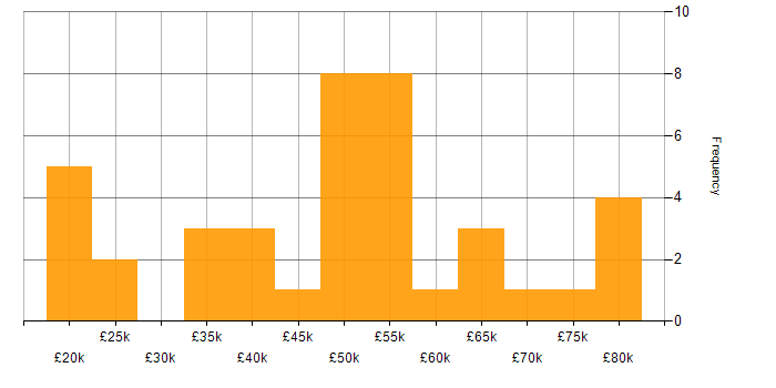Salary histogram for Predictive Analytics in the UK excluding London