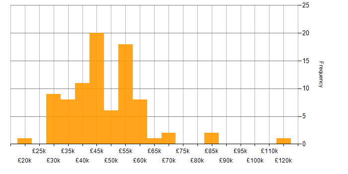 Salary histogram for PRINCE in the UK excluding London
