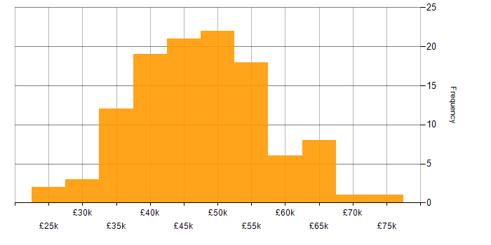 Salary histogram for PRINCE2 Certification in the UK excluding London