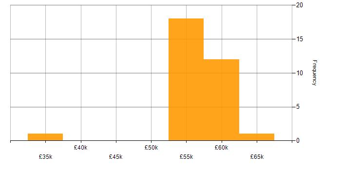 Salary histogram for Privileged Identity Management in the UK excluding London
