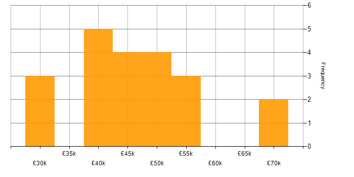 Salary histogram for Problem Manager in the UK excluding London