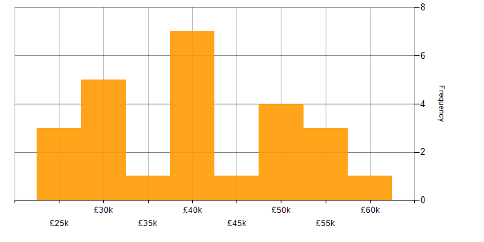 Salary histogram for Process Analyst in the UK excluding London
