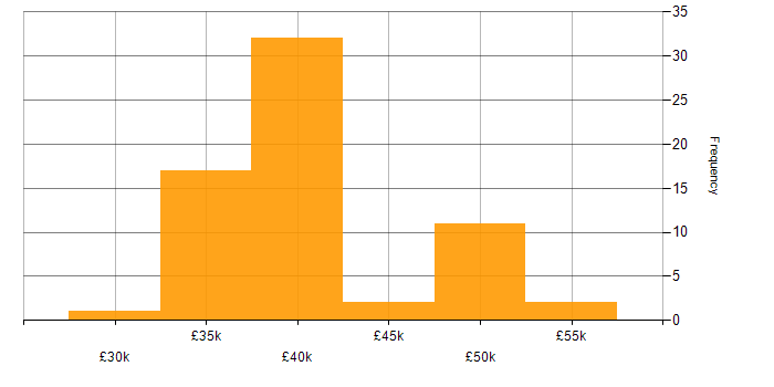 Salary histogram for Proclaim Developer in the UK excluding London