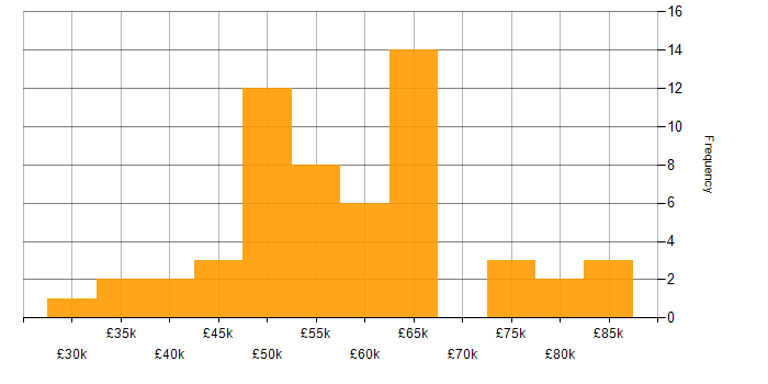 Salary histogram for Procure-to-Pay in the UK excluding London