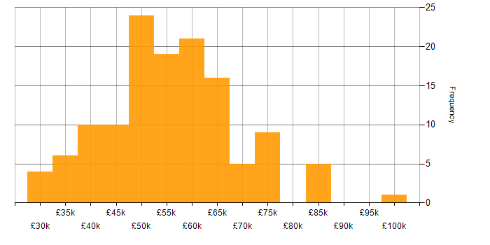Salary histogram for Product Backlog in the UK excluding London