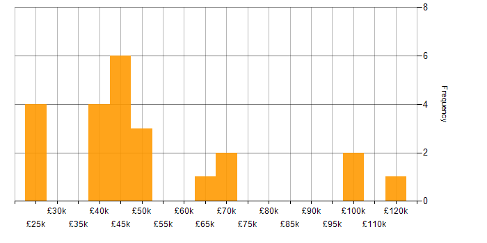 Salary histogram for Product Lead in the UK excluding London