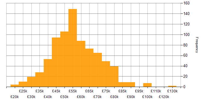Salary histogram for Product Ownership in the UK excluding London