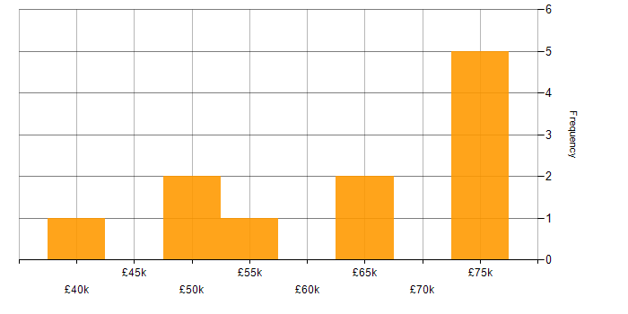 Salary histogram for Programme Governance in the UK excluding London
