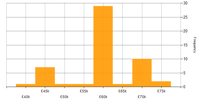 Salary histogram for Progressive Web App in the UK excluding London