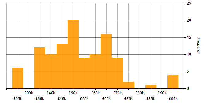 Salary histogram for Project Governance in the UK excluding London