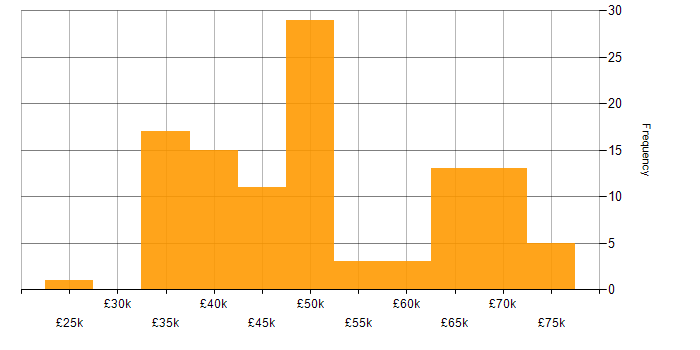Salary histogram for Project Leader in the UK excluding London