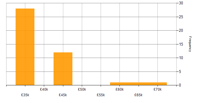 Salary histogram for Project Planner in the UK excluding London