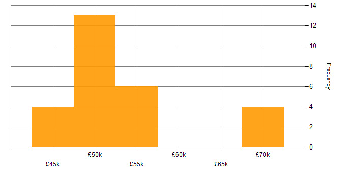 Salary histogram for Purple Team in the UK excluding London