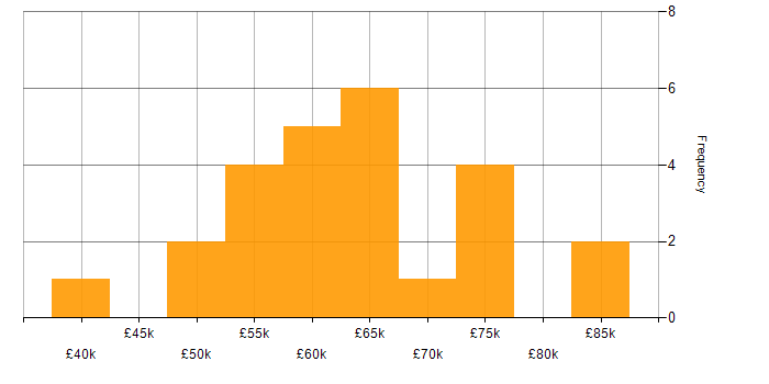 Salary histogram for Python Data Engineer in the UK excluding London