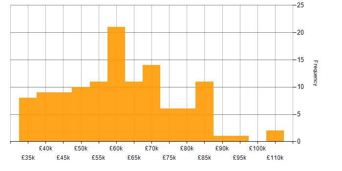 Salary histogram for Python Developer in the UK excluding London