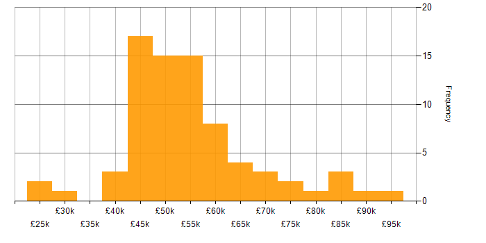 Salary histogram for Python Software Engineer in the UK excluding London
