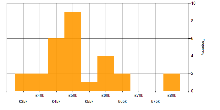 Salary histogram for QA Automation in the UK excluding London