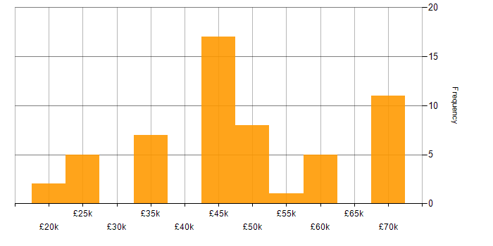 Salary histogram for QA Leader in the UK excluding London