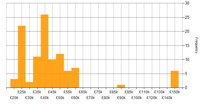 Salary histogram for QMS in the UK excluding London