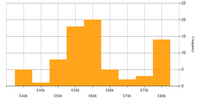 Salary histogram for Qt in the UK excluding London