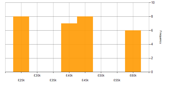 Salary histogram for Quantity Surveyor in the UK excluding London