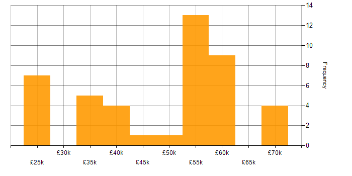 Salary histogram for Raspberry Pi in the UK excluding London