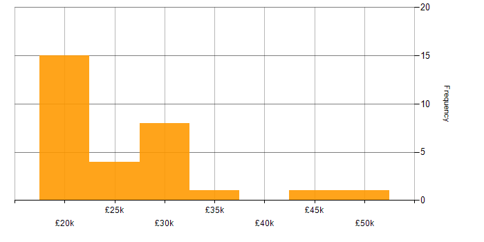 Salary histogram for Recruitment Consultant in the UK excluding London