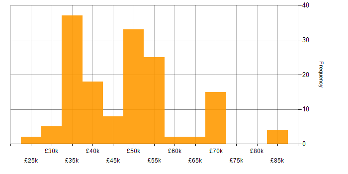 Salary histogram for Regression Testing in the UK excluding London