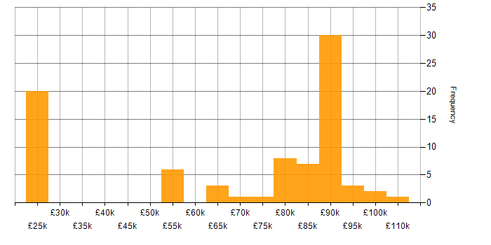 Salary histogram for Reinsurance in the UK excluding London