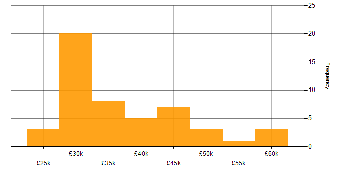 Salary histogram for Report Analyst in the UK excluding London
