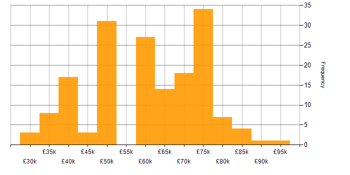 Salary histogram for Requirements Analysis in the UK excluding London