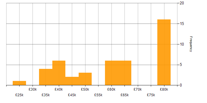 Salary histogram for Requirements Engineering in the UK excluding London