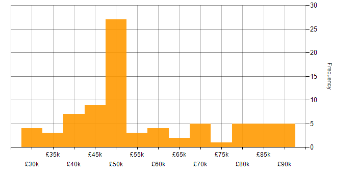 Salary histogram for Requirements Workshops in the UK excluding London