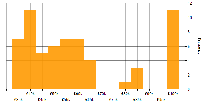 Salary histogram for Research Engineer in the UK excluding London