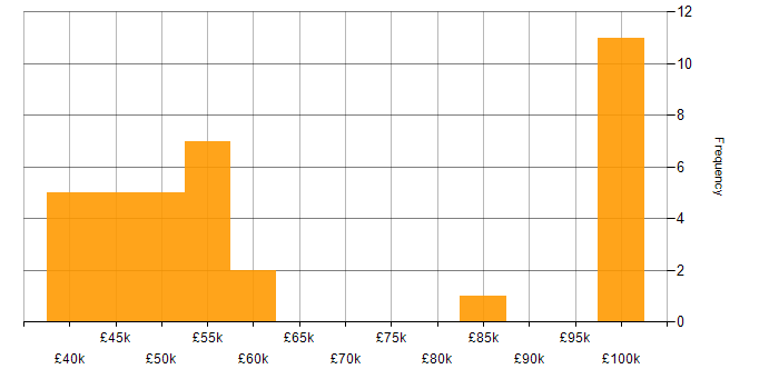 Salary histogram for Research Software Engineer in the UK excluding London