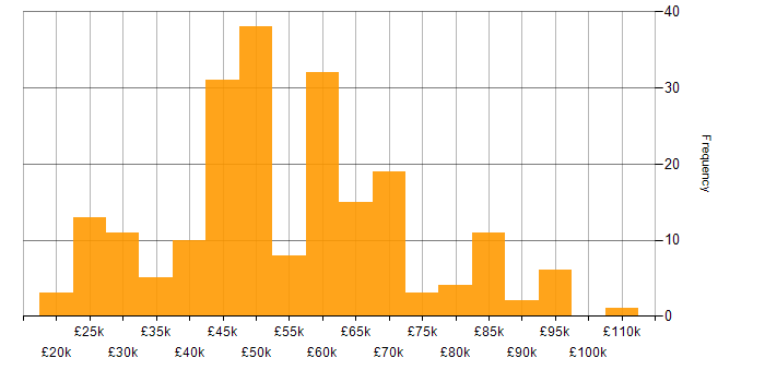 Salary histogram for Resource Allocation in the UK excluding London
