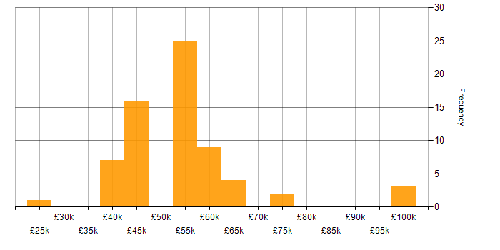 Salary histogram for RF Engineer in the UK excluding London