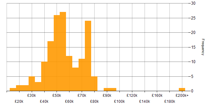 Salary histogram for Risk Assessment in the UK excluding London