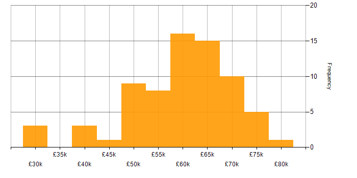 Salary histogram for Risk Manager in the UK excluding London