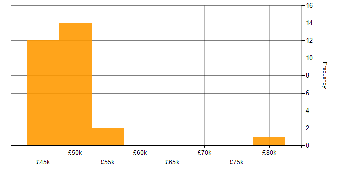 Salary histogram for Riverbed in the UK excluding London