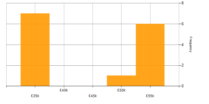 Salary histogram for RPG Analyst Programmer in the UK excluding London