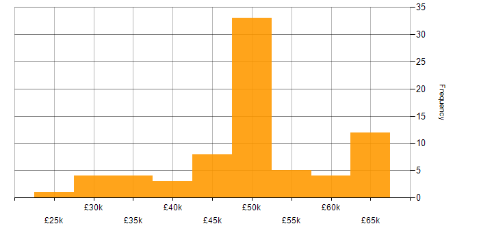 Salary histogram for Runbook in the UK excluding London
