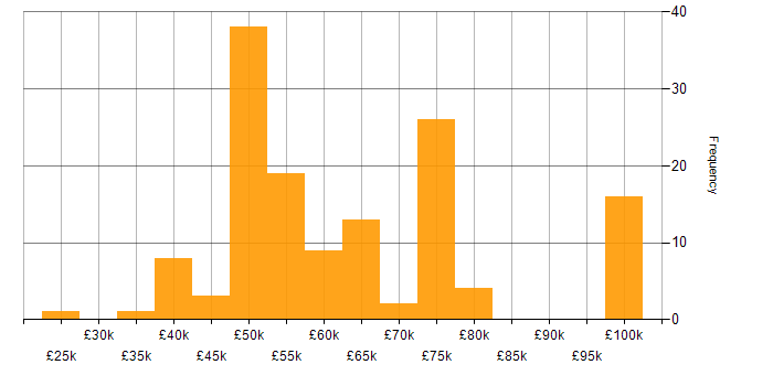Salary histogram for Rust in the UK excluding London