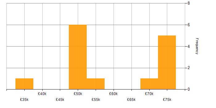 Salary histogram for Safety Engineer in the UK excluding London