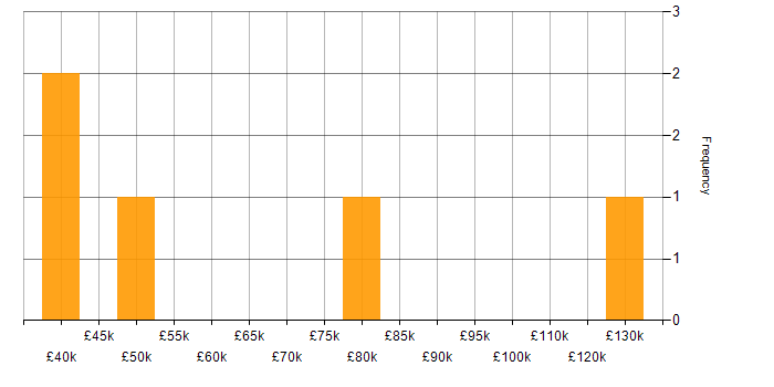 Salary histogram for Sales Enablement in the UK excluding London