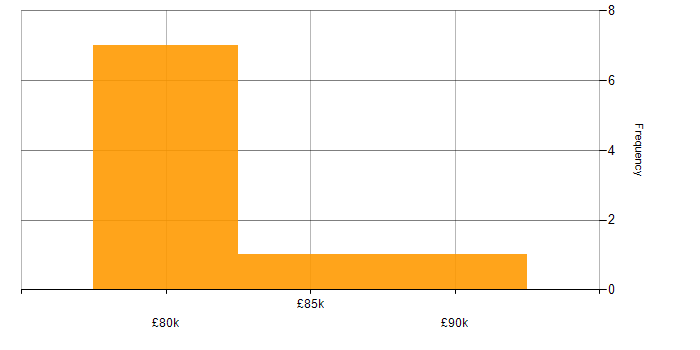 Salary histogram for SAP Architect in the UK excluding London