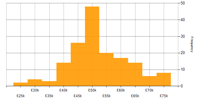 Salary histogram for SCADA in the UK excluding London