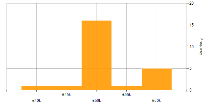 Salary histogram for SCADA Engineer in the UK excluding London